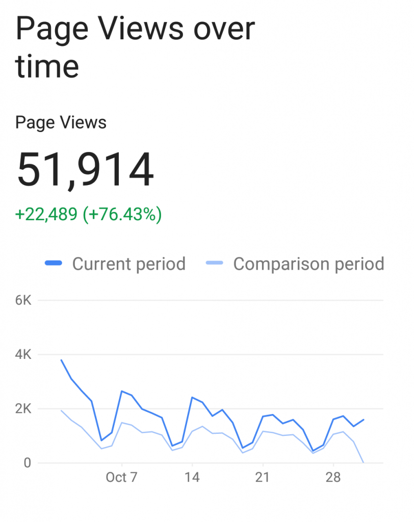 Graph: elearn page views over time