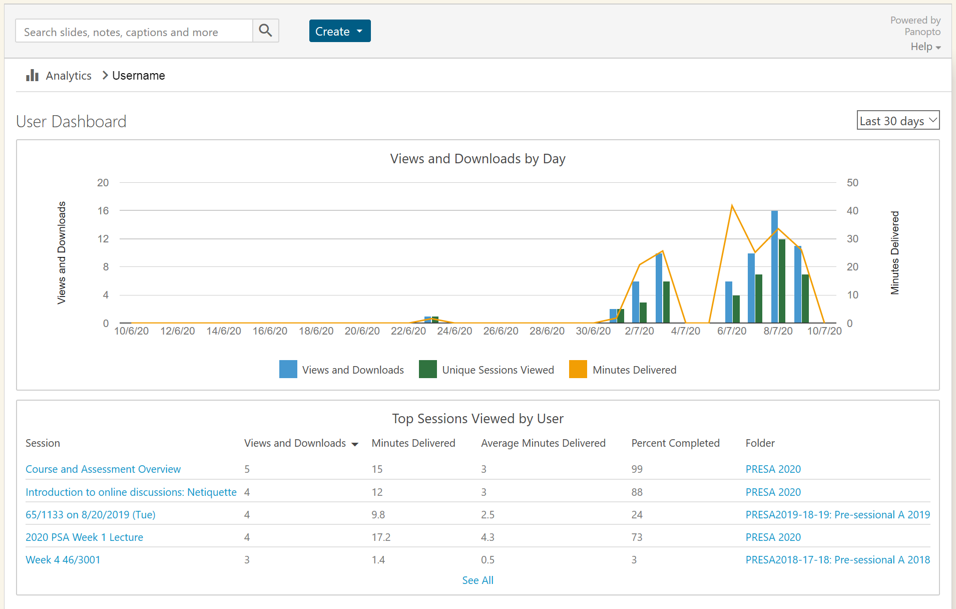 A Panopto users individual stats view page. Showing various graphs and stats. These are specific to that individual user.