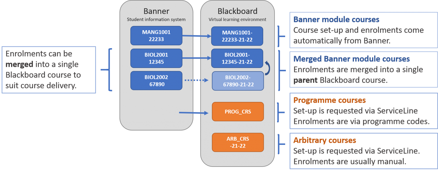 Prepare your Blackboard course for the next academic year OLD